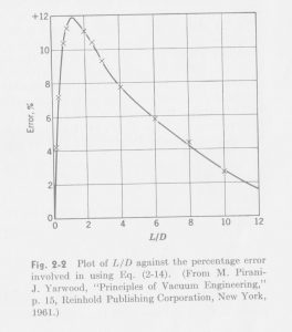 L/D Molecular Flow Conductance Calculation Error Curve