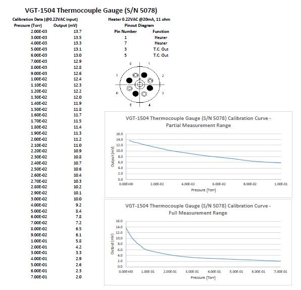 VGT-1504, SN 5078, Thermocouple Gauge Calibration Data