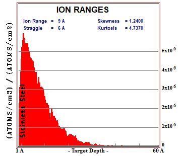 SRIM/TRIM Nitrogen in Stainless Steel - Diffuse Plasma, 1-500ev - ION RANGES