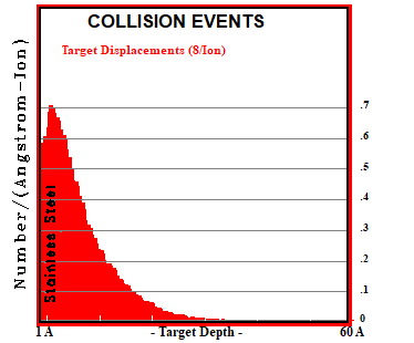 Nitrogen in Stainless Steel - Diffuse Plasma, 450-500ev - COLLISION EVENTS