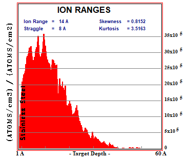 SRIM/TRIM Nitrogen in Stainless Steel - Diffuse Plasma, 450-500ev - ION RANGES
