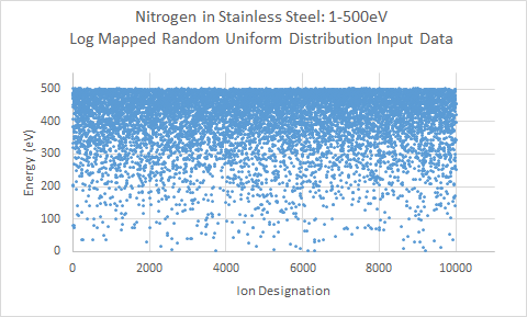 Nitrogen in Stainless Steel - Log Random Uniform Input Data, 1-500eV