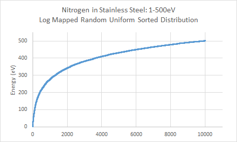 Nitrogen in Stainless Steel - Log Random Uniform Input Data Sorted, 1-500eV