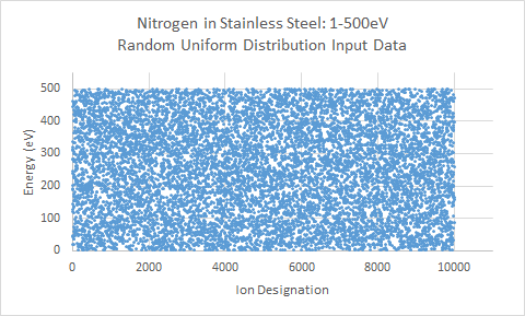 Nitrogen in Stainless Steel - Random Uniform Input Data, 1-500eV