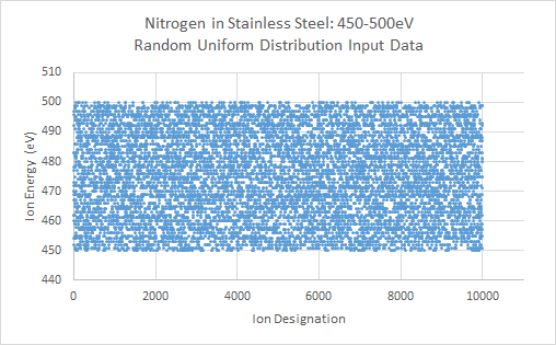 Nitrogen in Stainless Steel - Random Uniform Input Data, 450-500eV