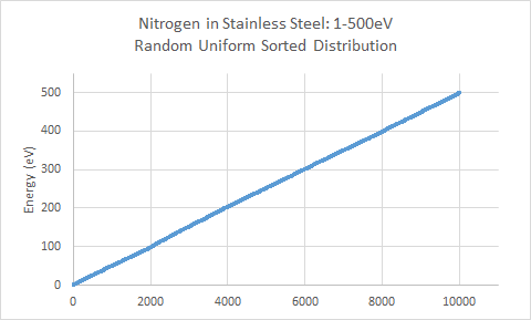 Nitrogen in Stainless Steel - Random Uniform Input Data Sorted, 1-500eV