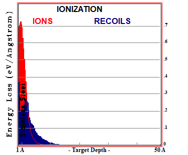 Ar in SS DC-GDP 500V, S-D=45 - IONIZATION LOSSES