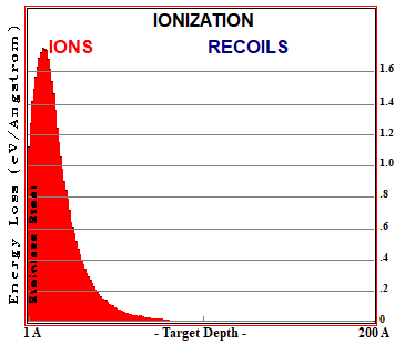 H in SS DC-GDP 500V, S-D=15 - IONIZATION LOSSES