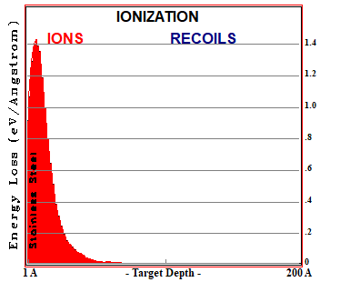 H in SS DC-GDP 500V, S-D=25 - IONIZATION LOSSES