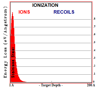 H in SS DC-GDP 500V, S-D=65 - IONIZATION LOSSES