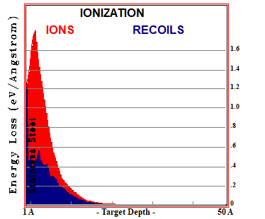 N in SS DC-GDP 500V, S-D=15 - IONIZATION LOSSES