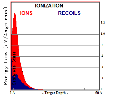 N in SS DC-GDP 500V, S-D=25 - IONIZATION LOSSES