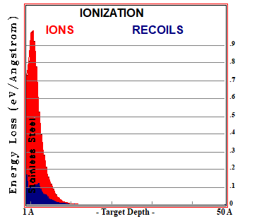N in SS DC-GDP 500V, S-D=45 - IONIZATION LOSSES