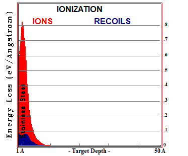 N in SS DC-GDP 500V, S-D=65 - IONIZATION LOSSES