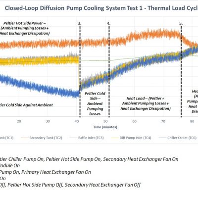 Closed-Loop Diffusion Pump Cooling System Test 1 - Thermal Load Cycling Graph