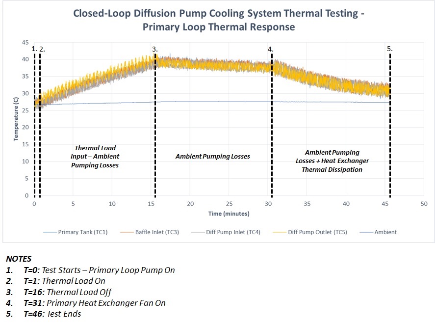 Closed-Loop Diffusion Pump Cooling System Thermal Testing - Primary Loop Thermal Response Graph