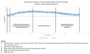 Closed-Loop Diffusion Pump Cooling System Thermal Testing - Tertiary Loop Thermal Response Graph