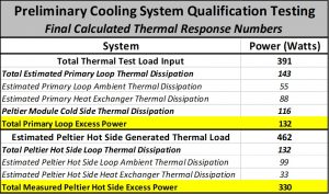 Preliminary Cooling System Qualification Testing - Final Calculated Thermal Response Numbers Table