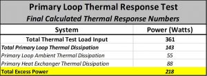 Primary Loop Thermal Response Test - Final Calculated Thermal Response Numbers Table