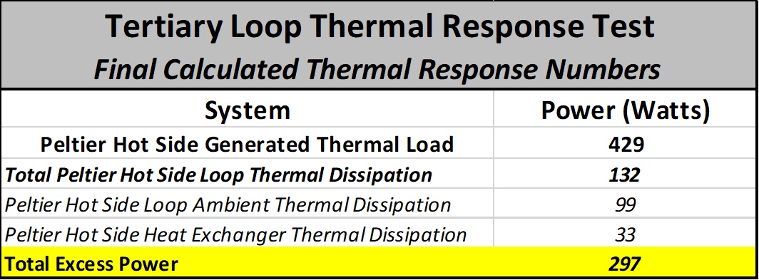 Tertiary Loop Thermal Response Test - Final Calculated Thermal Response Numbers