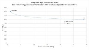 Integrated High Vacuum Test Stand - Best Fit Curve Approximation for the EO4 Diffusion Pump for Molecular Flow