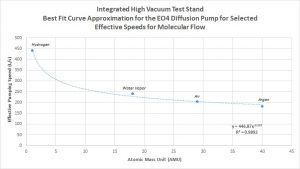 Integrated High Vacuum Test Stand - Best Fit Curve Approximation for the EO4 Diffusion Pump for Selected Effective Speeds for Molecular Flow