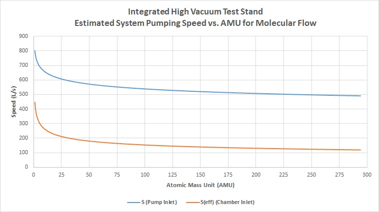 Integrated High Vacuum Test Stand - Estimated System Pumping Speed vs AMU for Molecular Flow