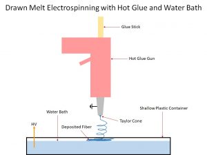 Drawn Melt Electrospinning with Hot Glue and Water Bath