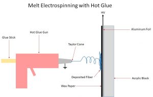 Melt Electrospinning with Hot Glue