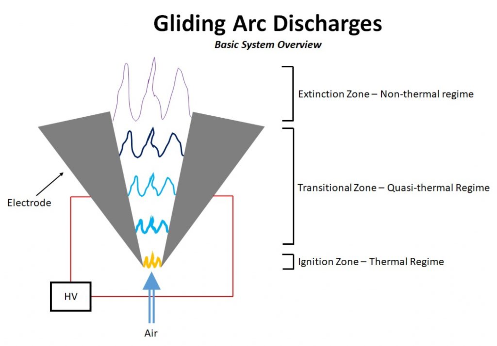 Gliding Arc Discharges - Basic System Overview