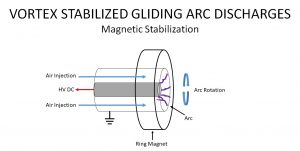 Vortex Stabilized Gliding Arc Discharges - Magnetic Stabilization