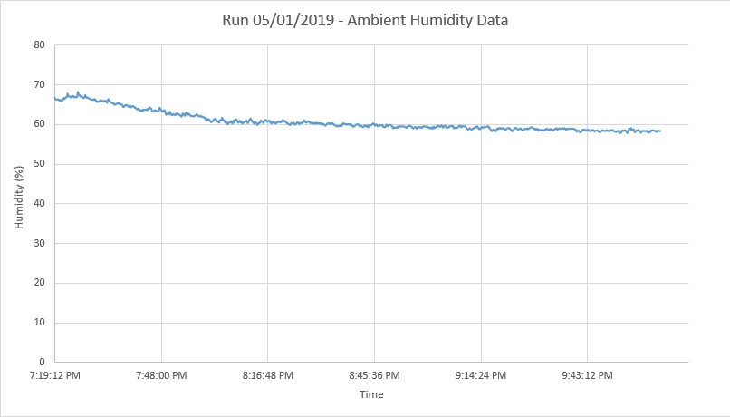 Run 05-01-2019 - Ambient Humidity Data
