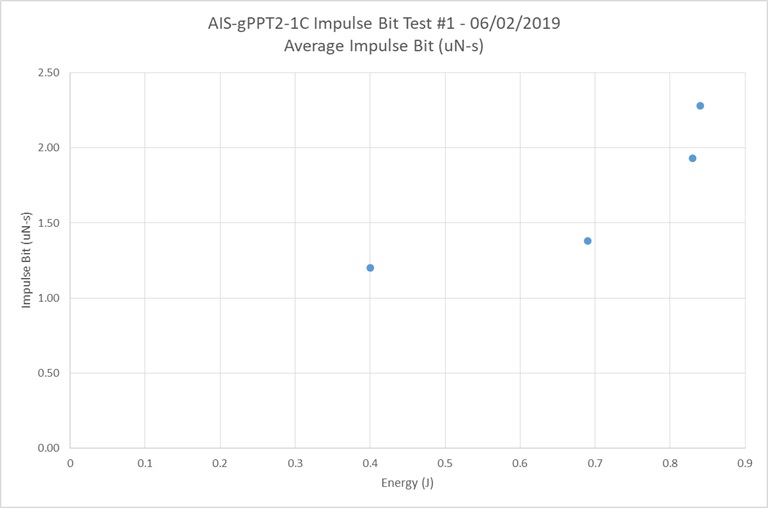 AIS-gPPT2-1C Impulse Bit Test Data - Average Impulse Bit vs Energy Graph