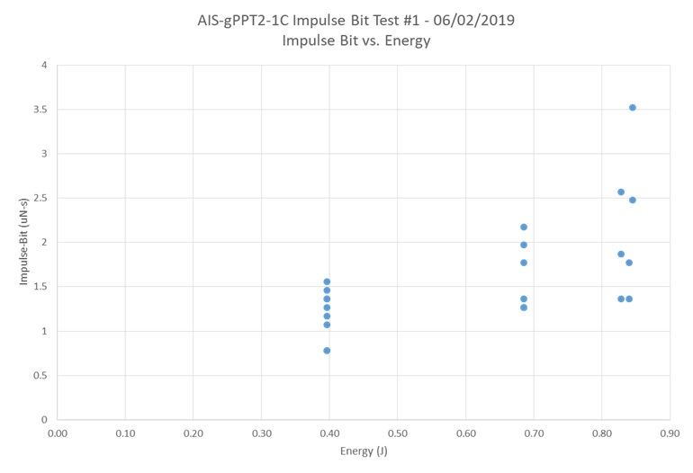 AIS-gPPT2-1C Impulse Bit Test Data - Impulse Bit vs Energy Graph