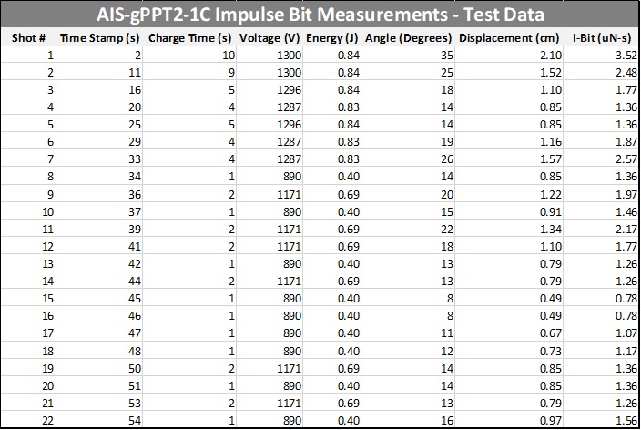 AIS-gPPT2-1C Impulse Bit Test Data