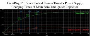 1W AIS-gPPT Series PPT Power Supply Charging Characteristics