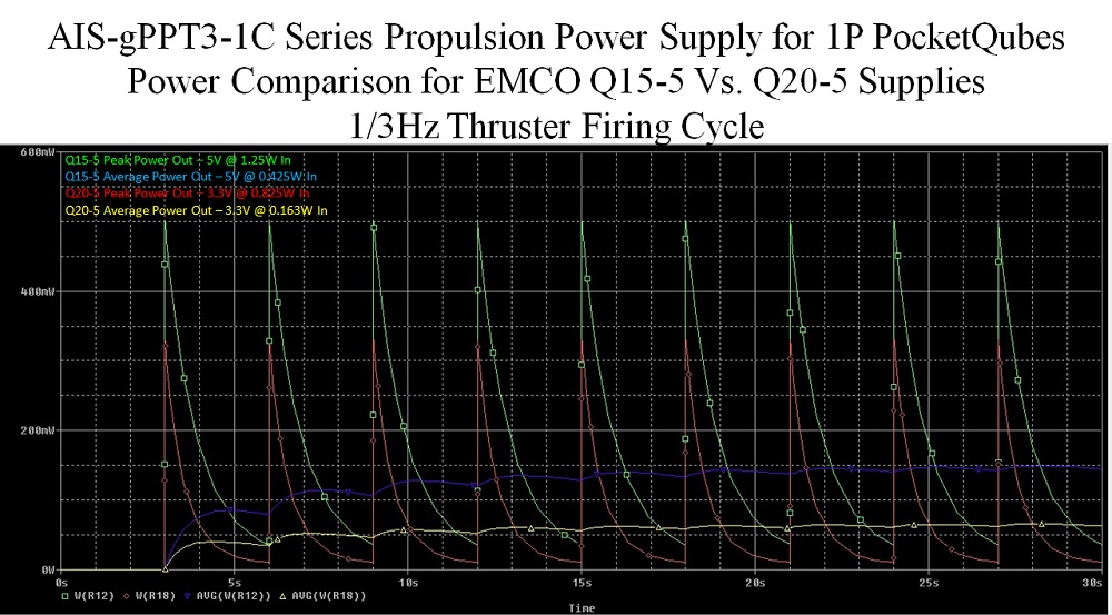 AIS-gPPT3-1C Series Propulsion Power Supply Comparison for EMCO 0,5W Supplies