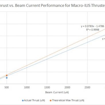 Performance Projections for the AIS-ILIS1 Ionic Liquid Electrospray Thruster