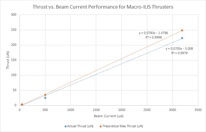 Thrust vs Beam Current Performance for Macro-ILIS Thrusters